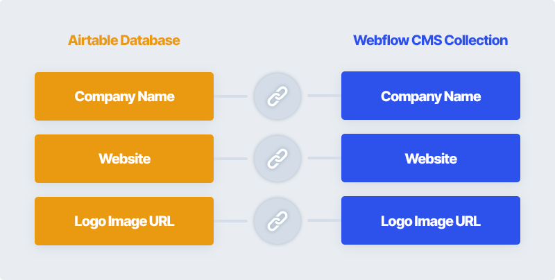 airtable and webflow cms sync